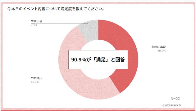 【みんなでパワーナップ　＃リラックスチャレンジ】お昼休みの"仮眠”で効果を実感！法人30社・のべ約130人が参加