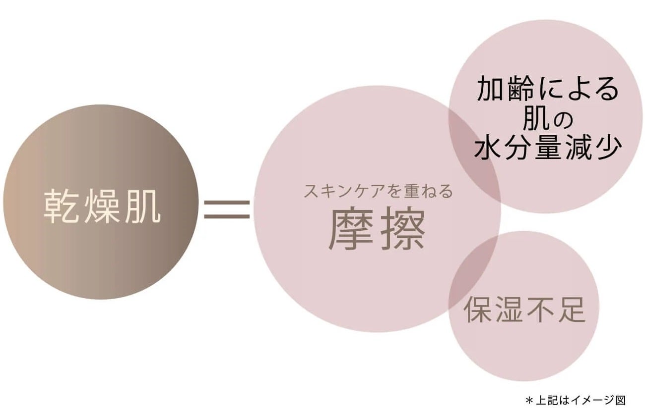 2021年12月に業務提携を結んだ株式会社メディファインのスキンケアブランド“マリエラン"の新シリーズ”の取り...