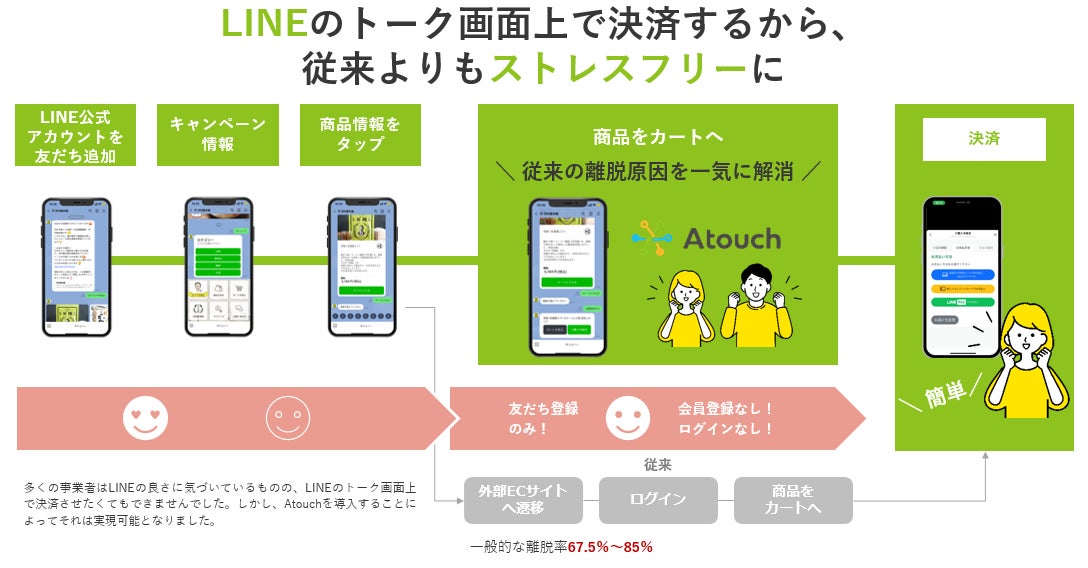 ＬＩＮＥで最速コンバージョンできるＡＰＩ ツール「Ａｔｏｕｃｈ」のＩＲＩＳデータラボ、２０２４年４月１...