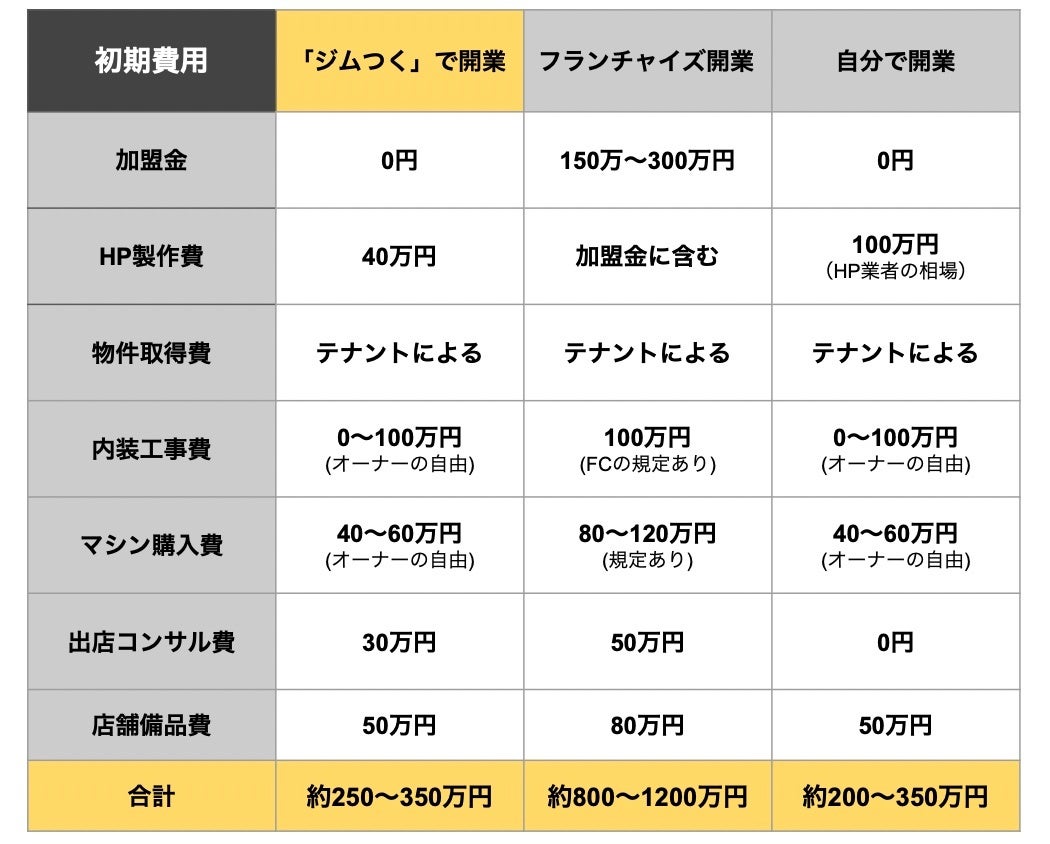 パーソナルジム開業支援事業「ジムつく」始動。トレーナーの独立支援〜その後の経営までをフルサポート。