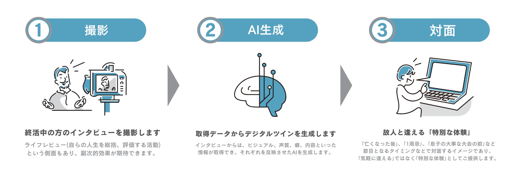 日本初！終活中の方のデジタル移行・故人との再会を実現する、AIサービス TOKIAI ローンチ！