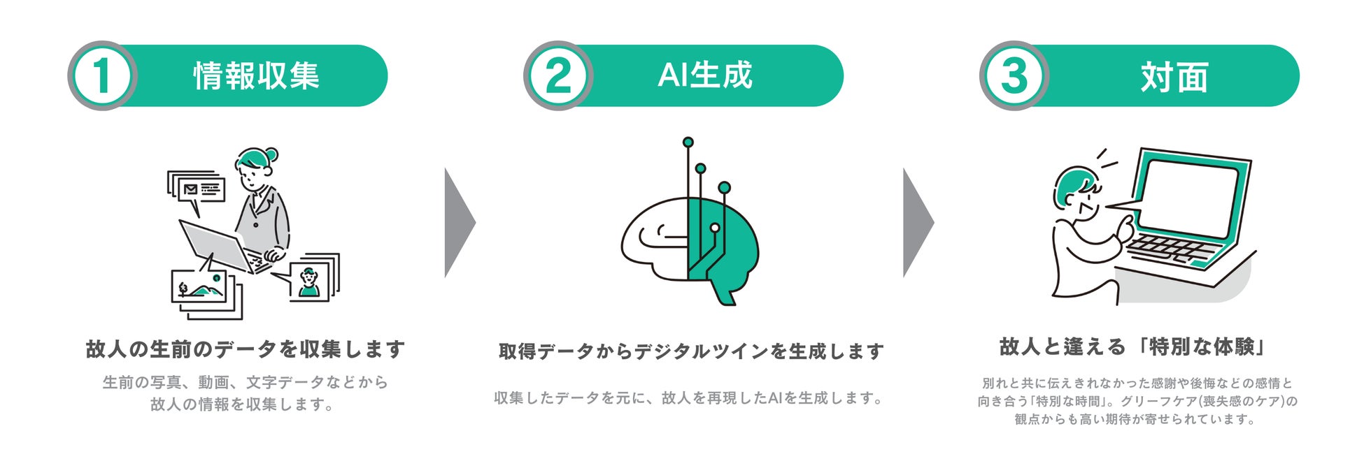 日本初！終活中の方のデジタル移行・故人との再会を実現する、AIサービス TOKIAI ローンチ！