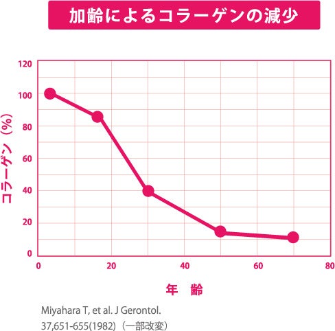 【世界独占生コラーゲン原料46.2％高配合コスメ】２つの世界独占コラーゲン原料を配合。肌なじみを追求した生...