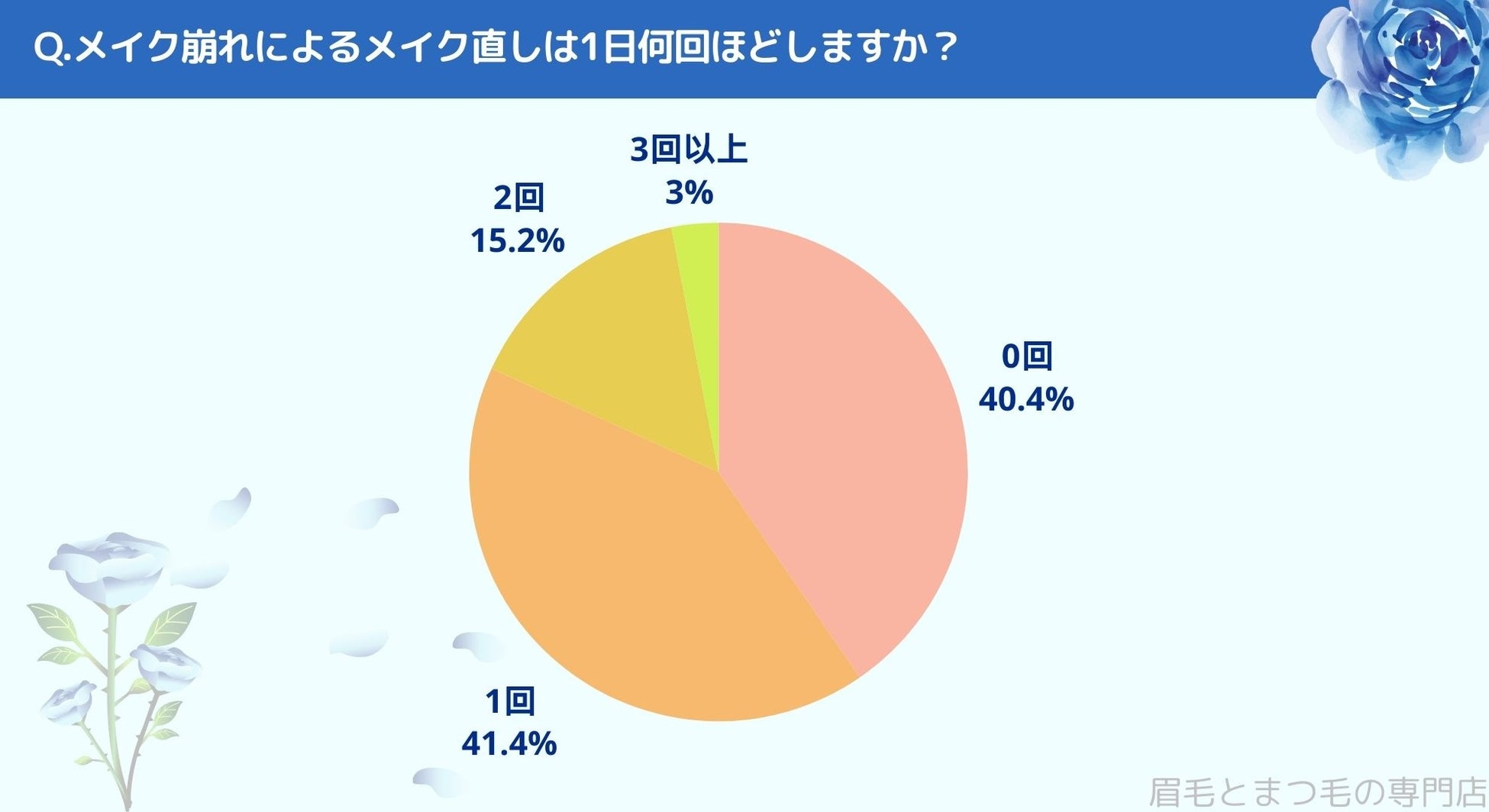 愛媛県でまつ毛パーマサロンを探している方必見！｜メイク崩れについて愛媛エリアの人にアンケート調査