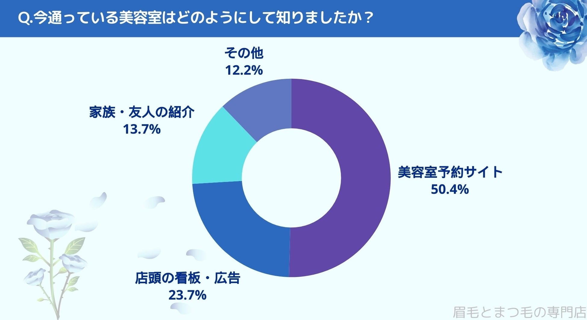 松山市で眉毛サロンを探している方必見！｜美容室選びで重視していることを松山市エリアの人にアンケート