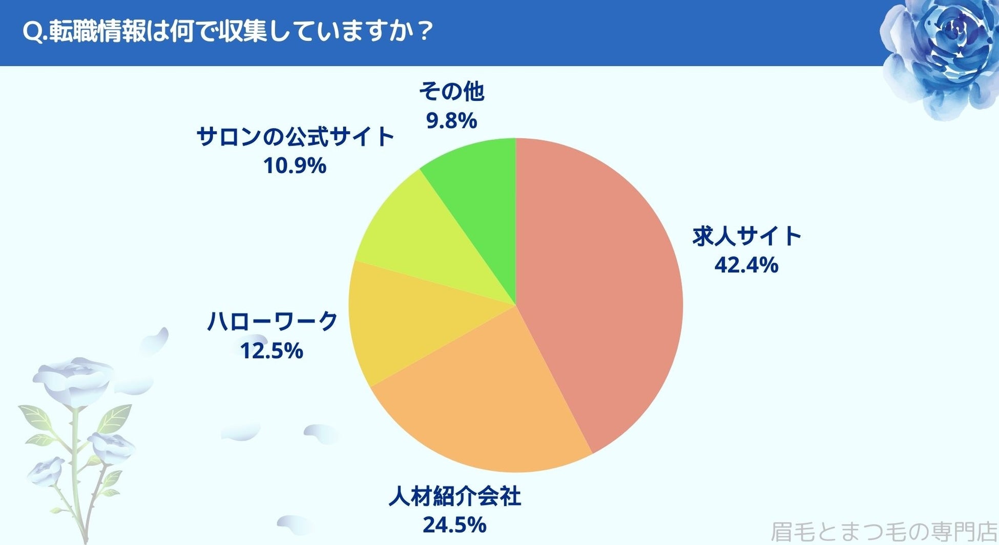 アイリストの転職についてアンケート調査