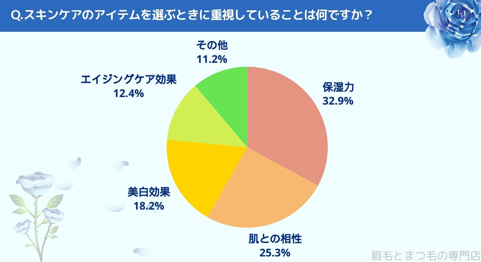 どんなスキンケアに力を入れているか調査｜まつ毛・眉毛サイト運営がアンケート