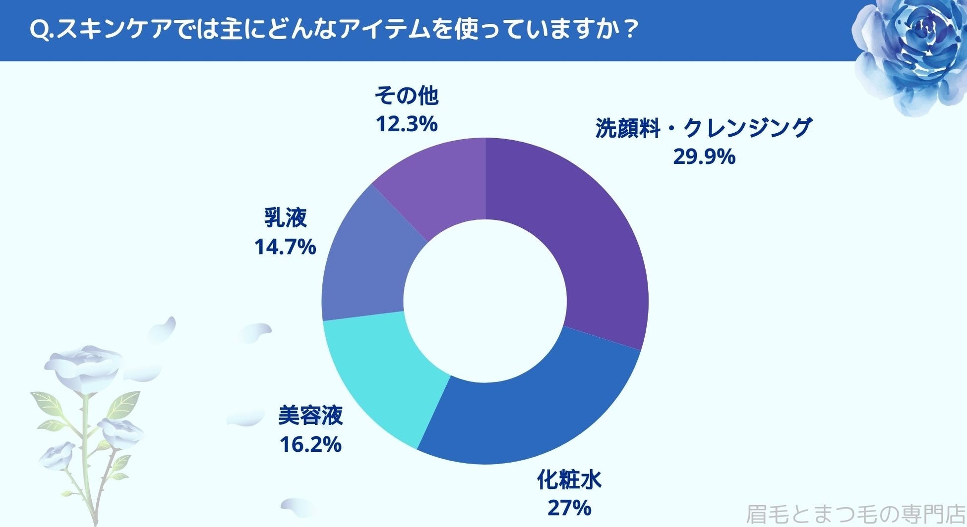 どんなスキンケアに力を入れているか調査｜まつ毛・眉毛サイト運営がアンケート