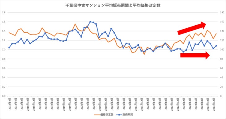 【中古マンション価格の実態】東京都周辺（埼玉県・千葉県・神奈川県）でも『価格が下がったマンション』が急...