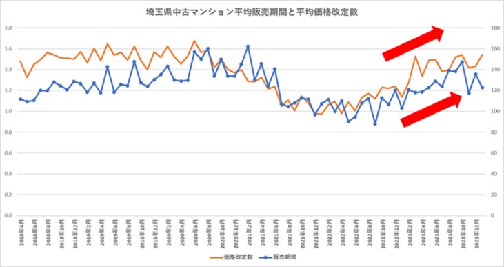 【中古マンション価格の実態】東京都周辺（埼玉県・千葉県・神奈川県）でも『価格が下がったマンション』が急...