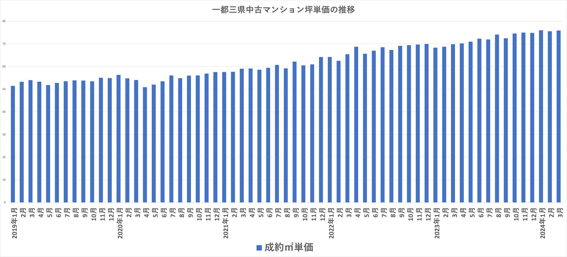 【中古マンション価格の実態】東京都周辺（埼玉県・千葉県・神奈川県）でも『価格が下がったマンション』が急...