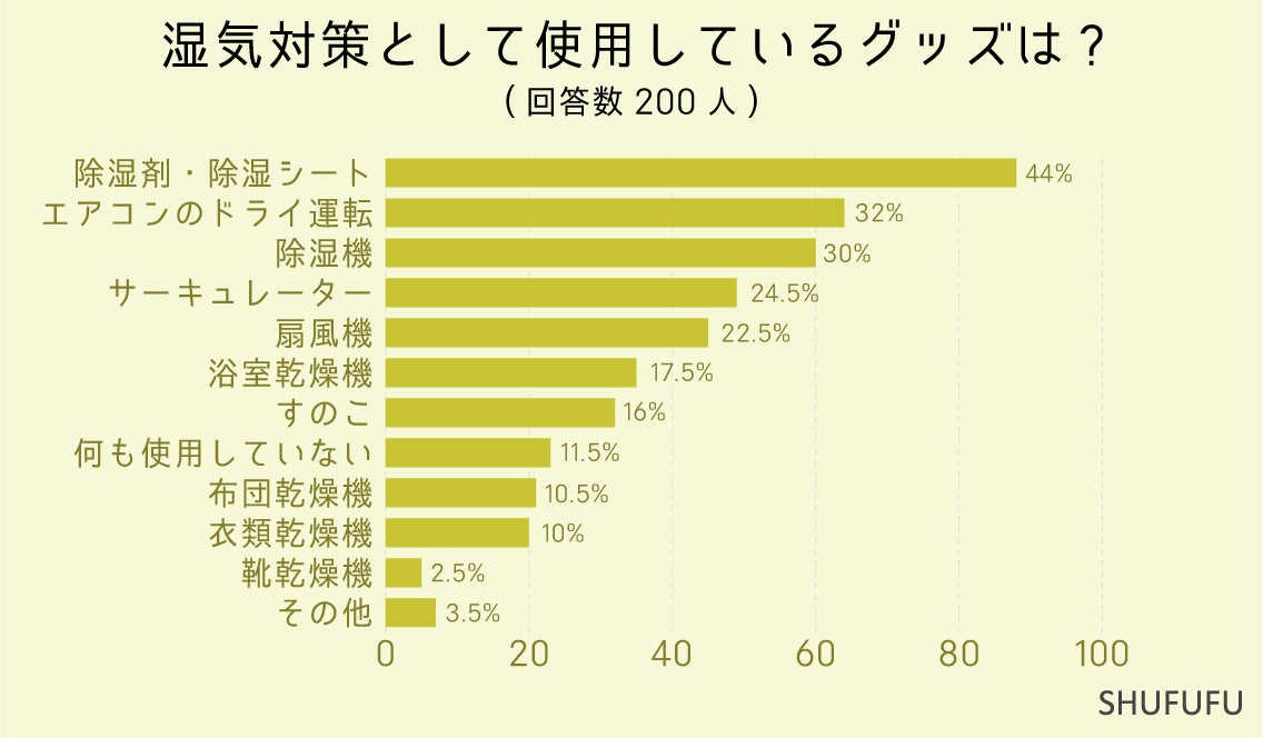 湿気に悩む女性は"99%"「髪の毛」と「洗濯」で問題が！みんなの湿気対策は？