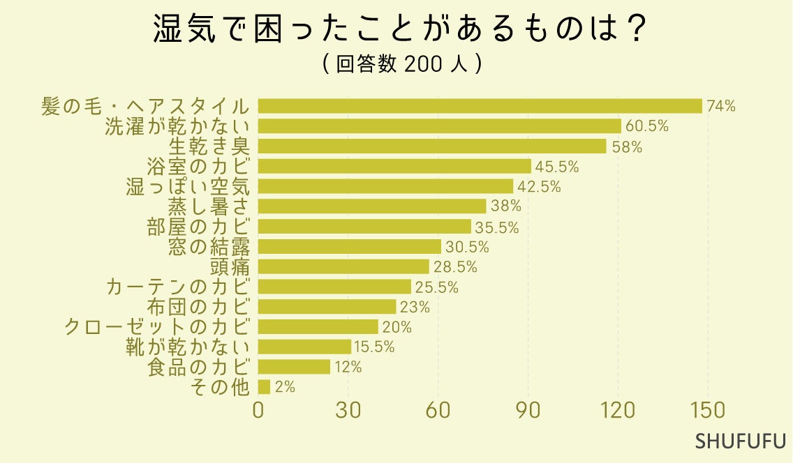 湿気に悩む女性は"99%"「髪の毛」と「洗濯」で問題が！みんなの湿気対策は？