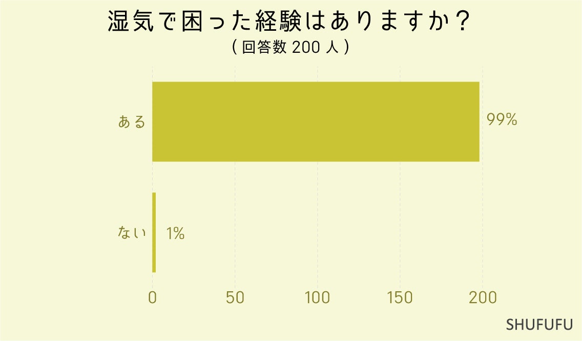 湿気に悩む女性は"99%"「髪の毛」と「洗濯」で問題が！みんなの湿気対策は？