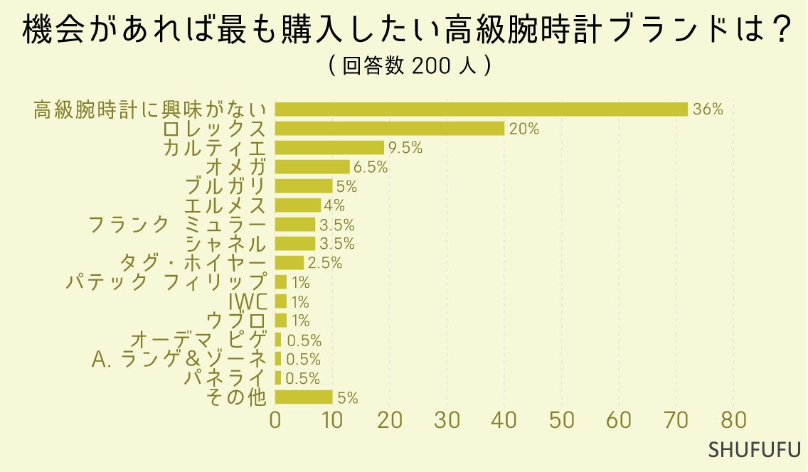 腕時計に求める事の２位「時間の見やすさ」、１位は？購入したい高級時計ブランドは”資産価値としての高さ”が...