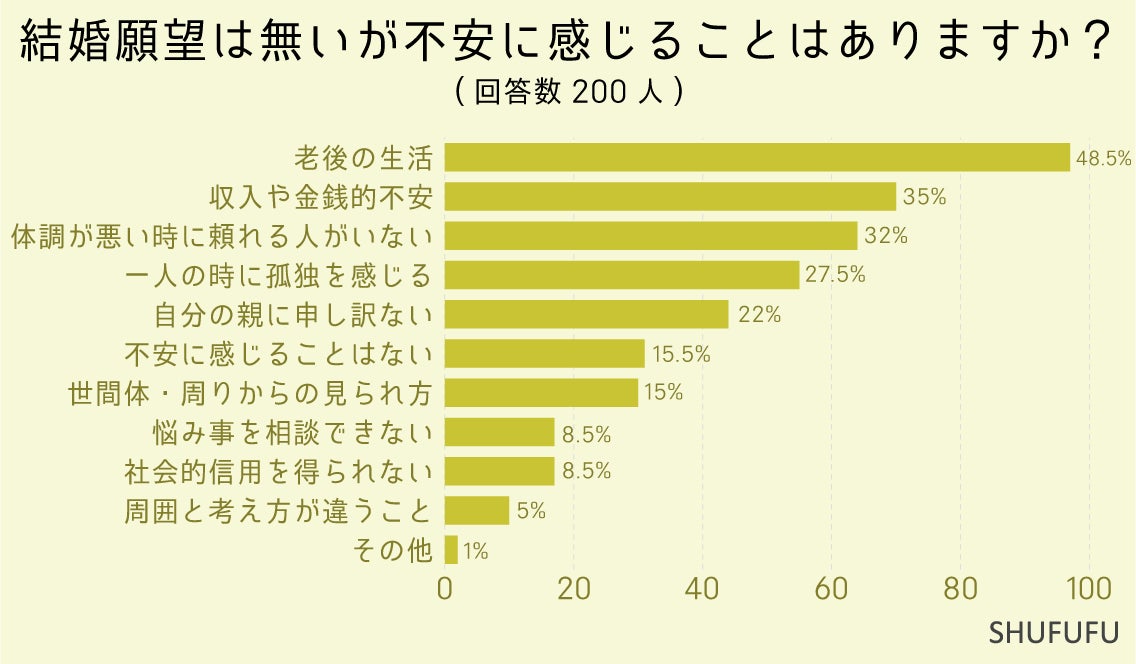 結婚願望がない女性200人に聞いた"結婚願望がない理由"２位「生活の自由を制限されたくない」1位は？独身で最...