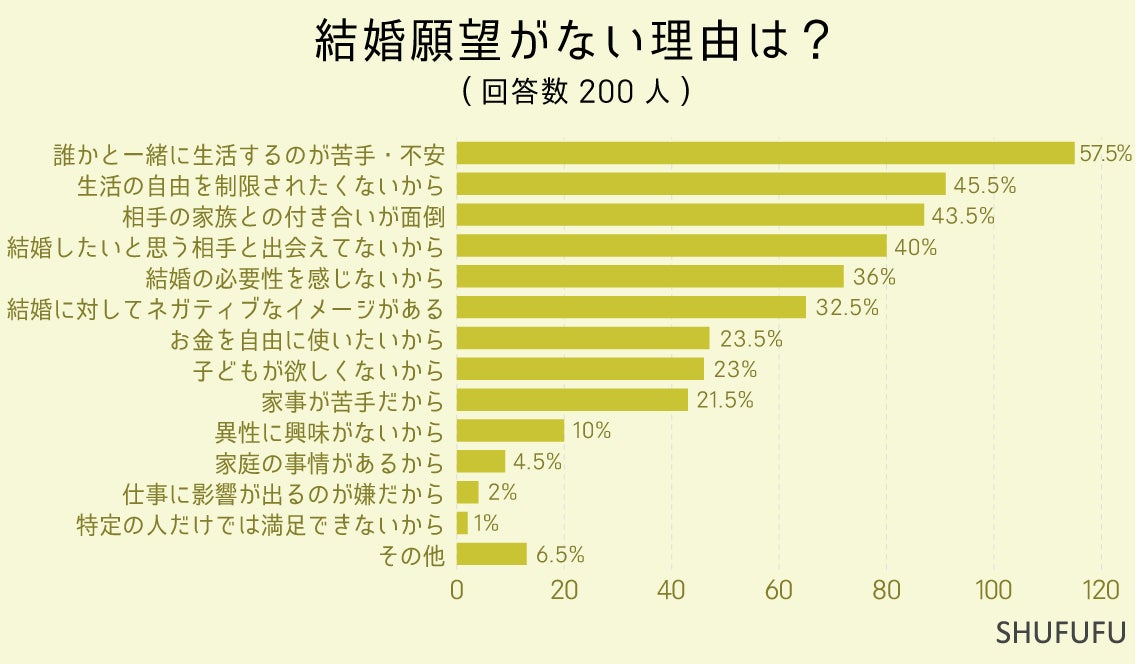 結婚願望がない女性200人に聞いた"結婚願望がない理由"２位「生活の自由を制限されたくない」1位は？独身で最...