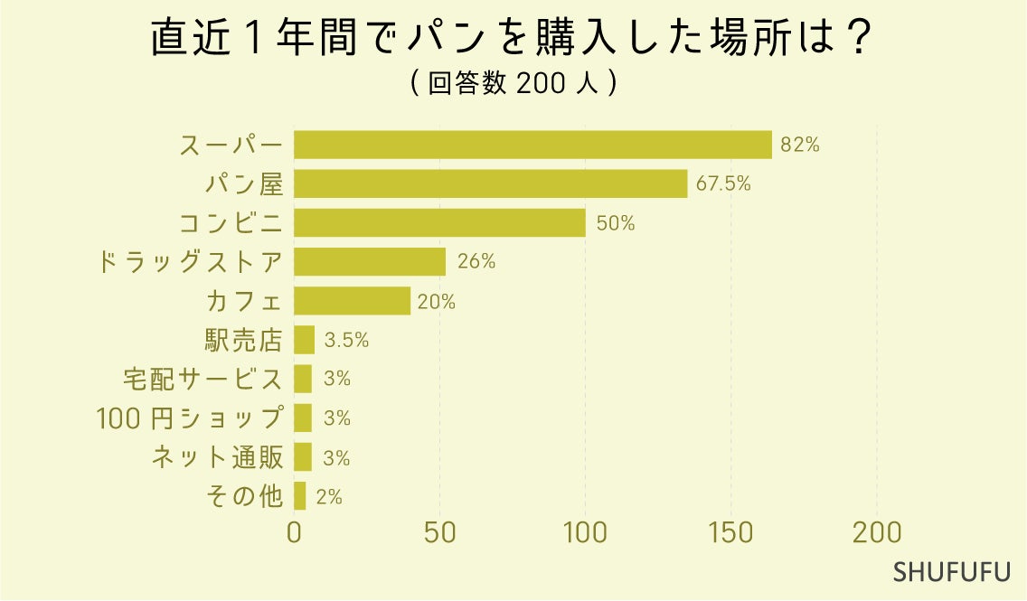 最も美味しいと思う”パンの種類”2位は「食パン」！1位は何パン？食べる頻度やみんなが購入している場所などを...