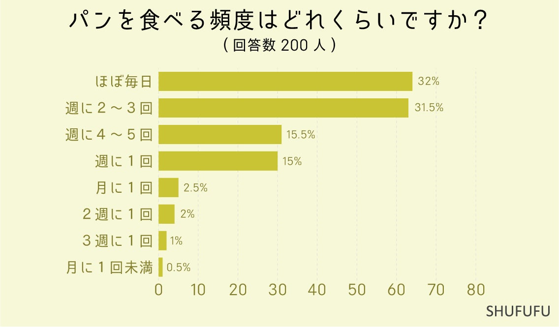 最も美味しいと思う”パンの種類”2位は「食パン」！1位は何パン？食べる頻度やみんなが購入している場所などを...