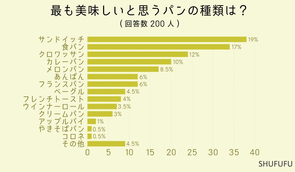 最も美味しいと思う”パンの種類”2位は「食パン」！1位は何パン？食べる頻度やみんなが購入している場所などを...