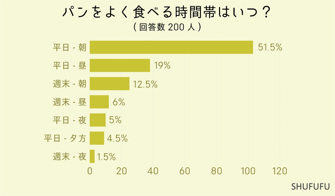 最も美味しいと思う”パンの種類”2位は「食パン」！1位は何パン？食べる頻度やみんなが購入している場所などを...