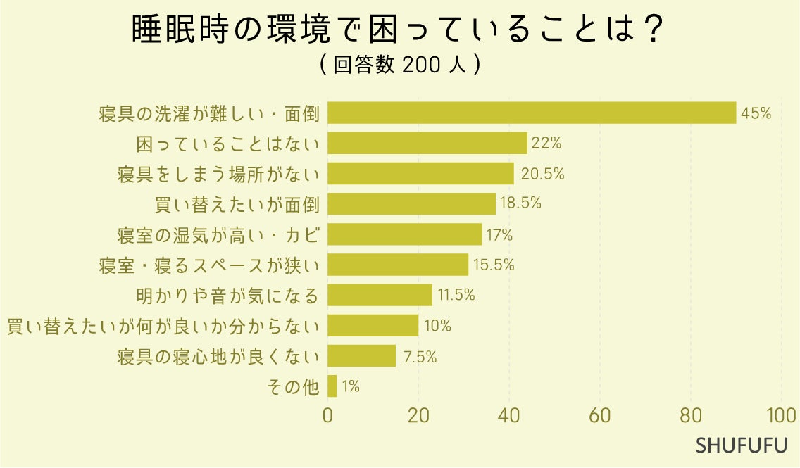 ベッドvs布団vsマットレス！どの寝具で寝ている人が一番多い？みんなが”睡眠時の環境で困っていること”1位は？