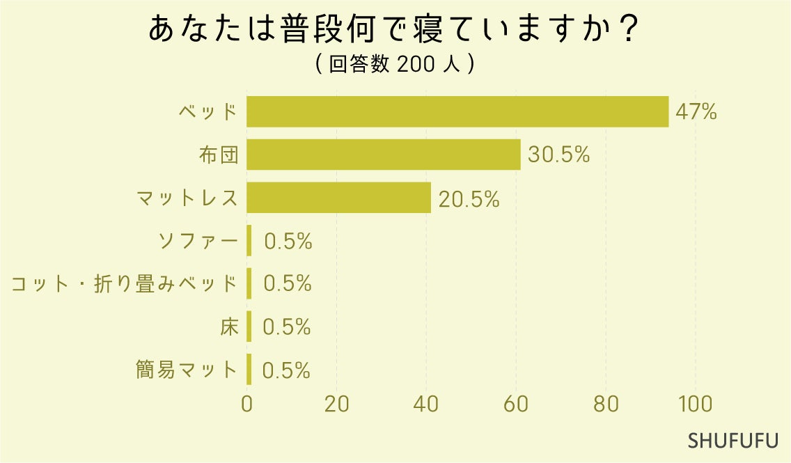 ベッドvs布団vsマットレス！どの寝具で寝ている人が一番多い？みんなが”睡眠時の環境で困っていること”1位は？