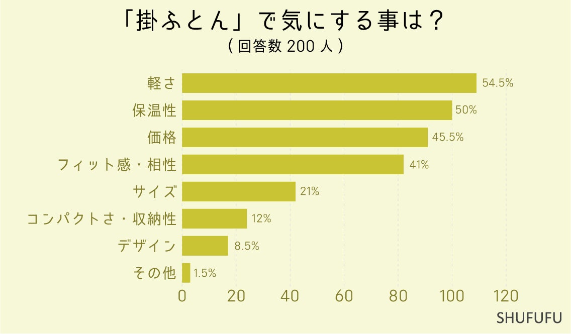 ベッドvs布団vsマットレス！どの寝具で寝ている人が一番多い？みんなが”睡眠時の環境で困っていること”1位は？