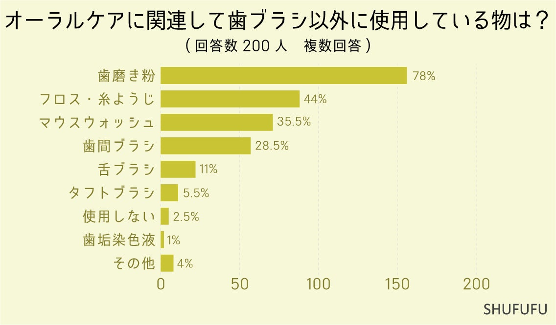 【むし歯予防】歯磨きは”いつ”してる？オーラルケア用品の利用で「歯磨き粉」の次に多かった物とその理由は？