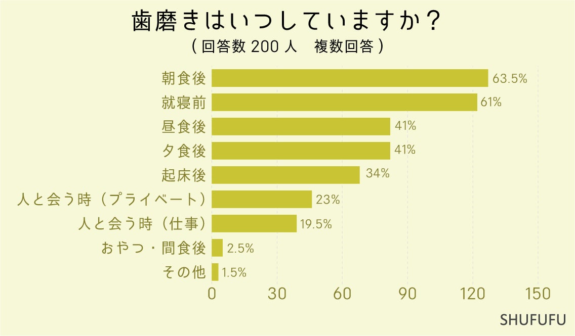 【むし歯予防】歯磨きは”いつ”してる？オーラルケア用品の利用で「歯磨き粉」の次に多かった物とその理由は？