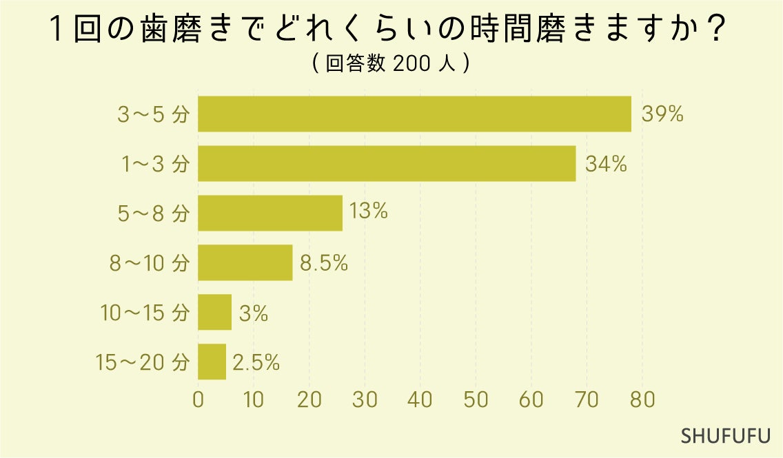 【むし歯予防】歯磨きは”いつ”してる？オーラルケア用品の利用で「歯磨き粉」の次に多かった物とその理由は？