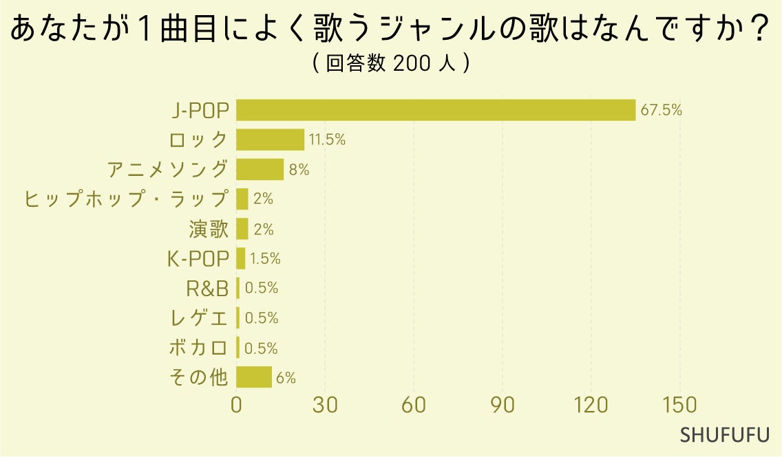 カラオケには"友達"や"家族"と行く人が多い！1人カラオケの割合は？１曲目に歌う歌についても聞きました！