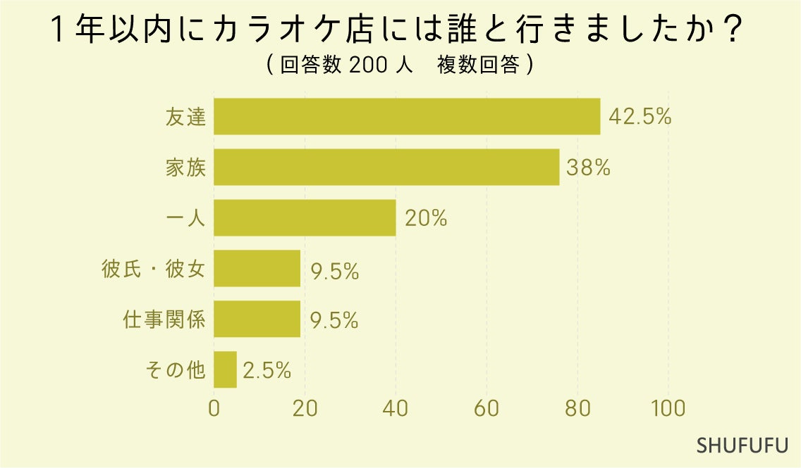 カラオケには"友達"や"家族"と行く人が多い！1人カラオケの割合は？１曲目に歌う歌についても聞きました！