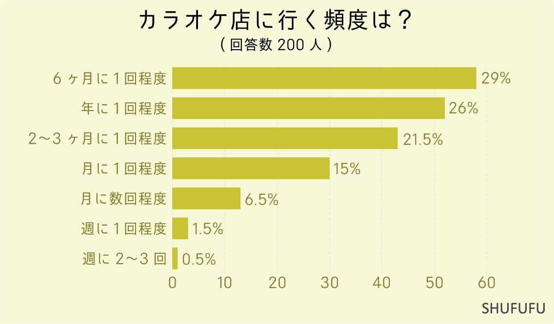 カラオケには"友達"や"家族"と行く人が多い！1人カラオケの割合は？１曲目に歌う歌についても聞きました！