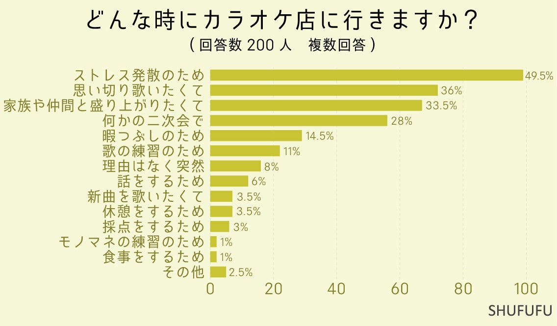 カラオケには"友達"や"家族"と行く人が多い！1人カラオケの割合は？１曲目に歌う歌についても聞きました！