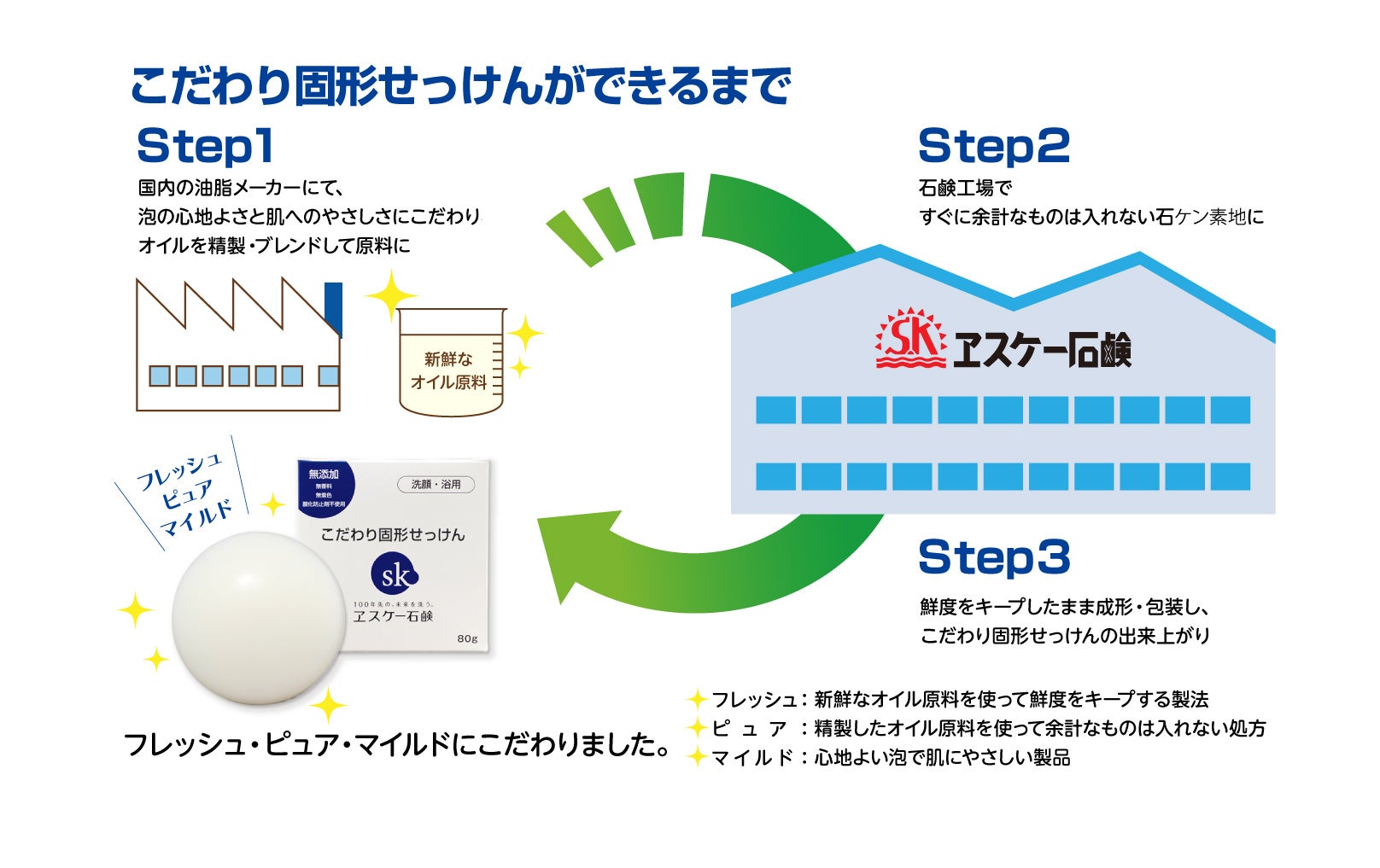 「香害」「化学物質過敏症」「敏感肌」に悩む方にヱスケー石鹸より固形ソープを新発売！