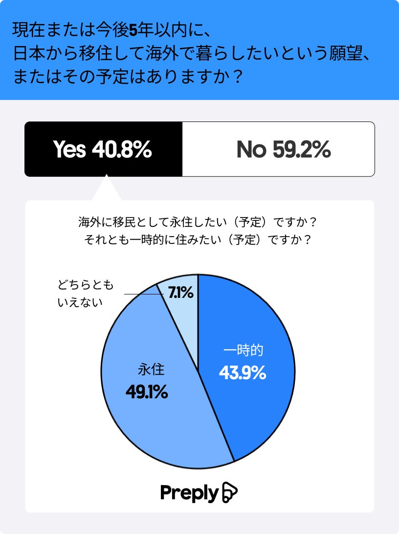 日本の若者の「海外移住願望」を調査 　「日本を出て海外に移住したい」という若者は40%を超える