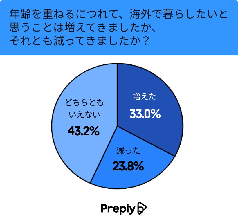 日本の若者の「海外移住願望」を調査 　「日本を出て海外に移住したい」という若者は40%を超える