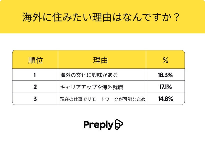 日本の若者の「海外移住願望」を調査 　「日本を出て海外に移住したい」という若者は40%を超える