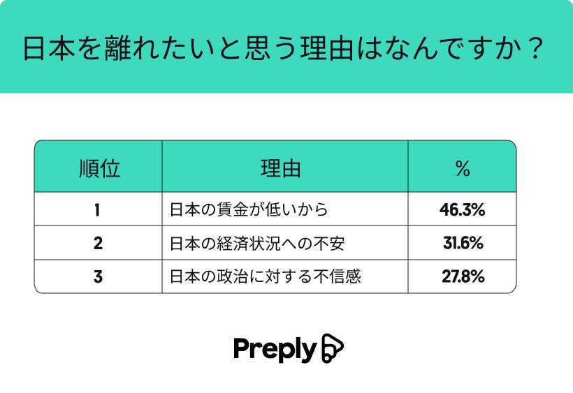 日本の若者の「海外移住願望」を調査 　「日本を出て海外に移住したい」という若者は40%を超える