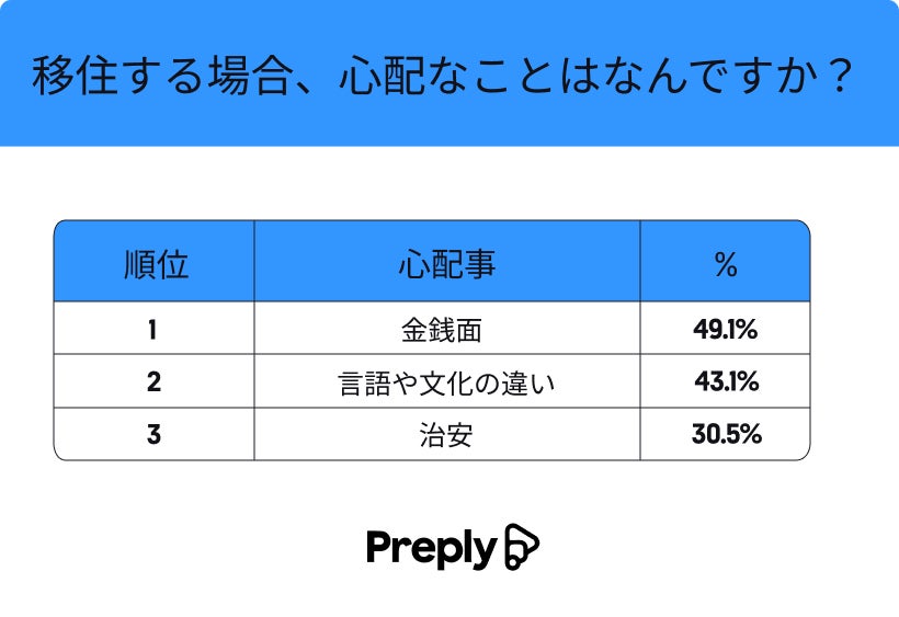 日本の若者の「海外移住願望」を調査 　「日本を出て海外に移住したい」という若者は40%を超える