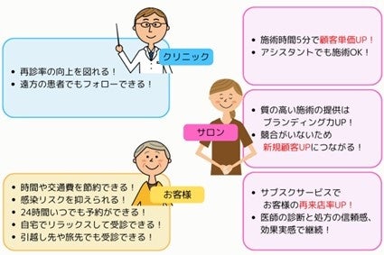 美容室でクリニッククオリティの施術が受けられる仕組みをリリース