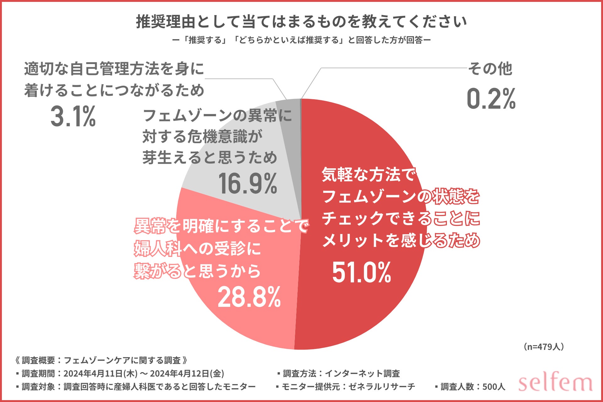 【フェムゾーンケアに関する調査】9割以上の産婦人科医がおりものチェックが重要と回答！不調を放置するリス...