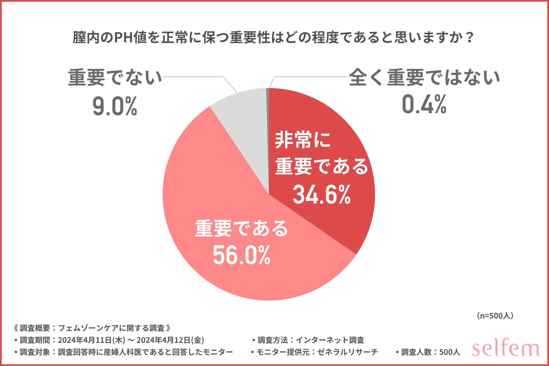 【フェムゾーンケアに関する調査】9割以上の産婦人科医がおりものチェックが重要と回答！不調を放置するリス...