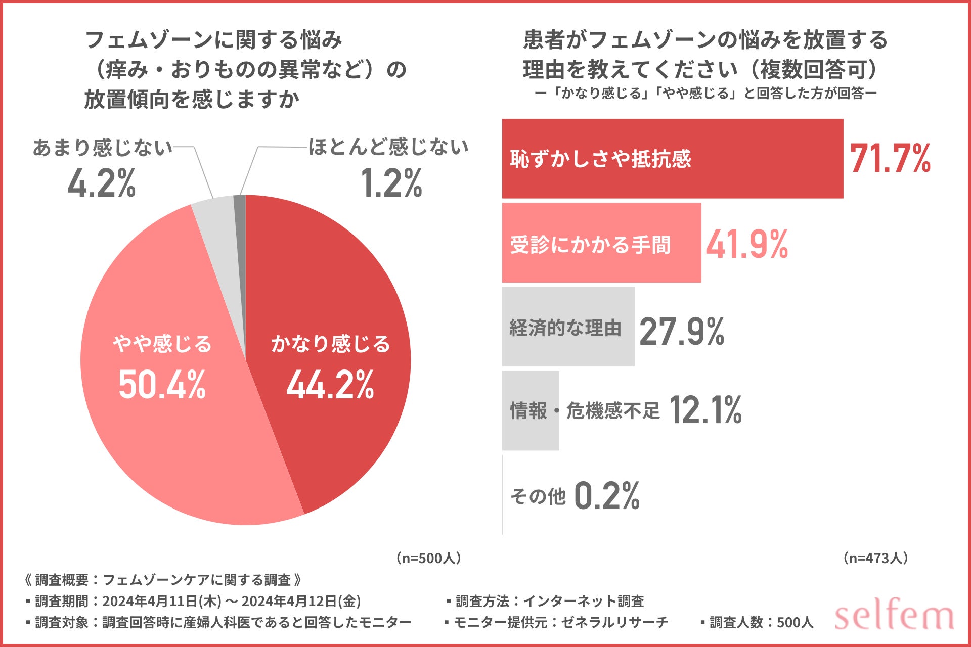 【フェムゾーンケアに関する調査】9割以上の産婦人科医がおりものチェックが重要と回答！不調を放置するリス...