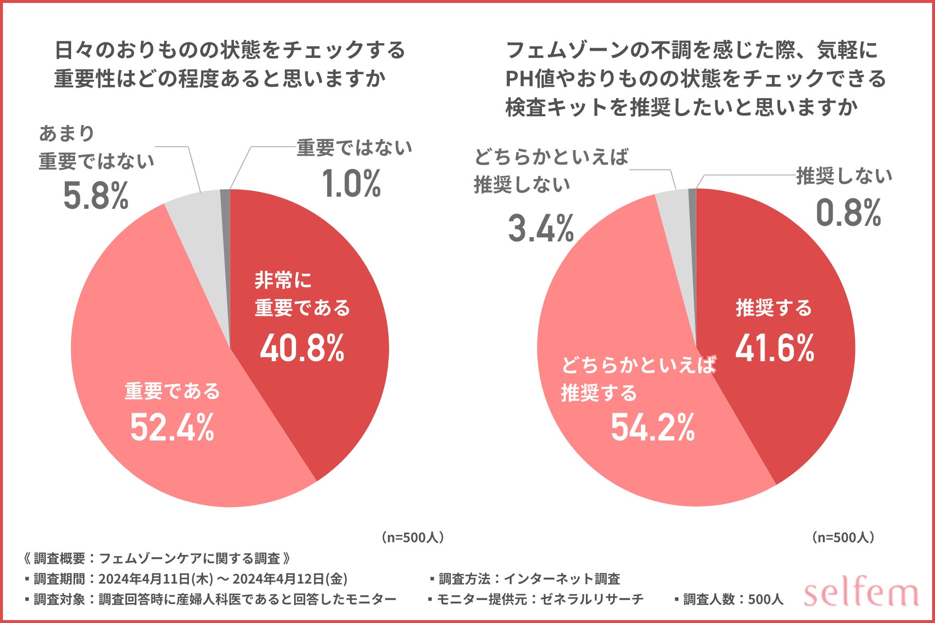 【フェムゾーンケアに関する調査】9割以上の産婦人科医がおりものチェックが重要と回答！不調を放置するリス...