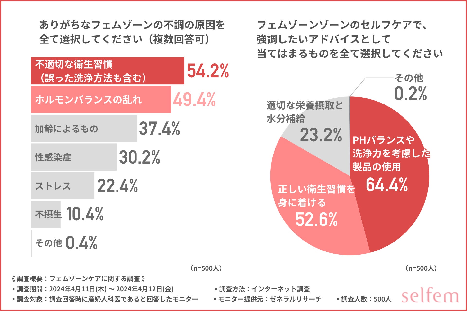 【フェムゾーンケアに関する調査】9割以上の産婦人科医がおりものチェックが重要と回答！不調を放置するリス...