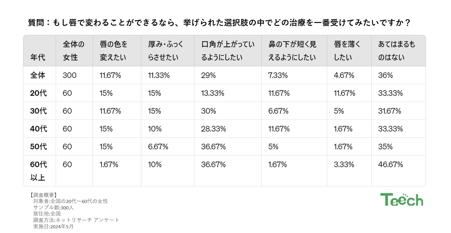 唇で変わるなら「口角を上げたい」が最多！ 29%の女性が求める魅力的な唇への近道