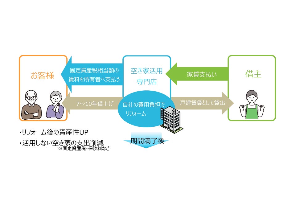 株式会社リネスト、茨城県日立市の空き家問題解決のための空き家活用ビジネスを開始