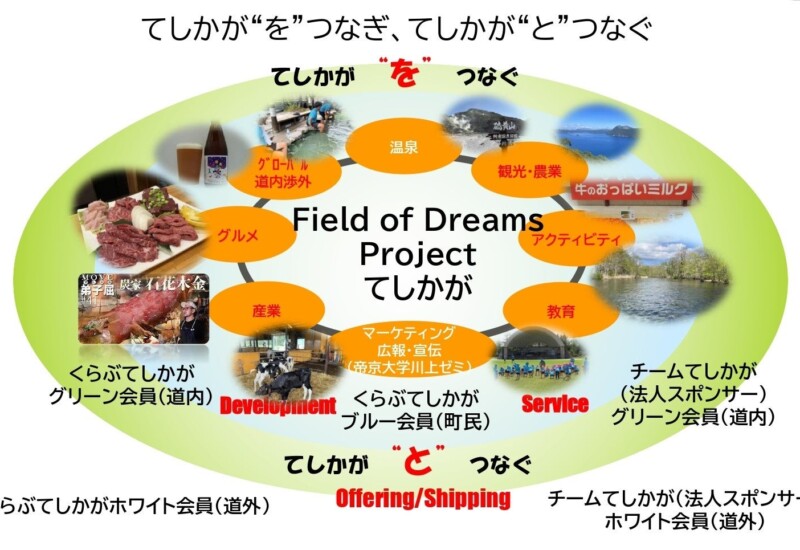 「特定非営利活動法人Field of Dreams Projectてしかが」設立のお知らせ